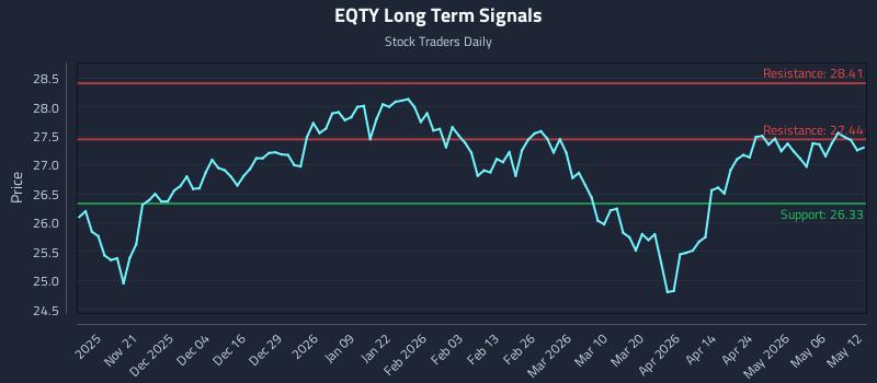 EQTY Long Term Analysis for May 12 2026