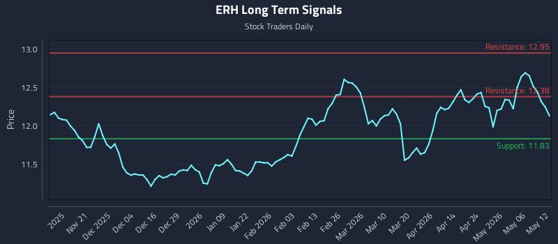 ERH Long Term Analysis for May 12 2026