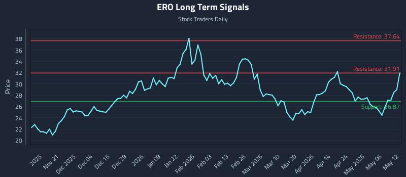 ERO Long Term Analysis for May 12 2026