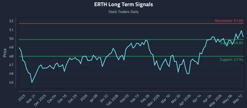 ERTH Long Term Analysis for May 12 2026 ERTH Long Term Analysis for May 12 2026
