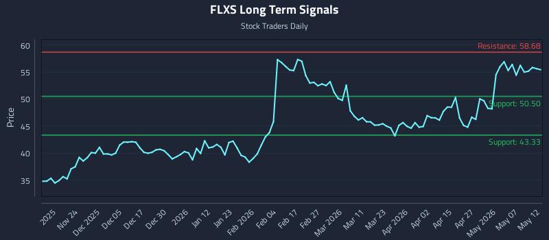 FLXS Long Term Analysis for May 13 2026