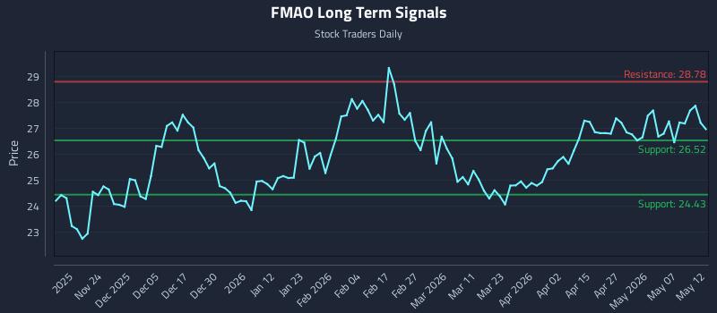 FMAO Long Term Analysis for May 13 2026