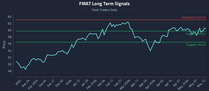 FMAT Long Term Analysis for May 13 2026