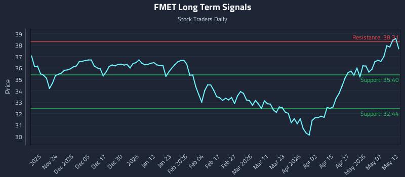 FMET Long Term Analysis for May 13 2026