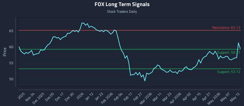 FOX Long Term Analysis for May 13 2026 FOX Long Term Analysis for May 13 2026