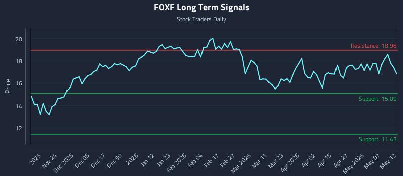 FOXF Long Term Analysis for May 13 2026