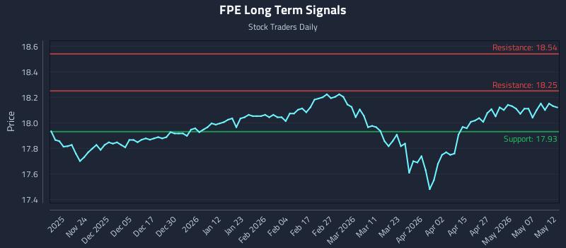 FPE Long Term Analysis for May 13 2026