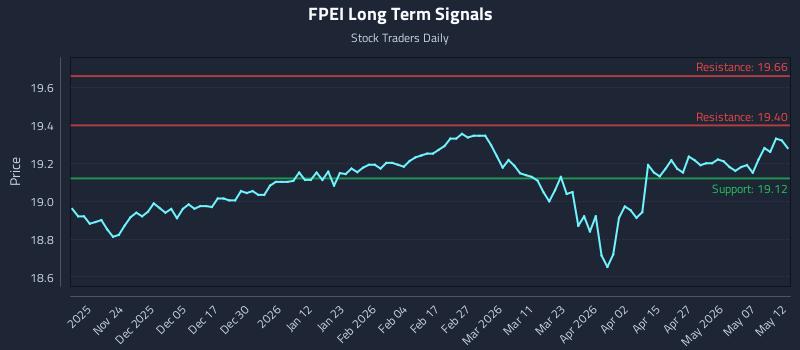 FPEI Long Term Analysis for May 13 2026