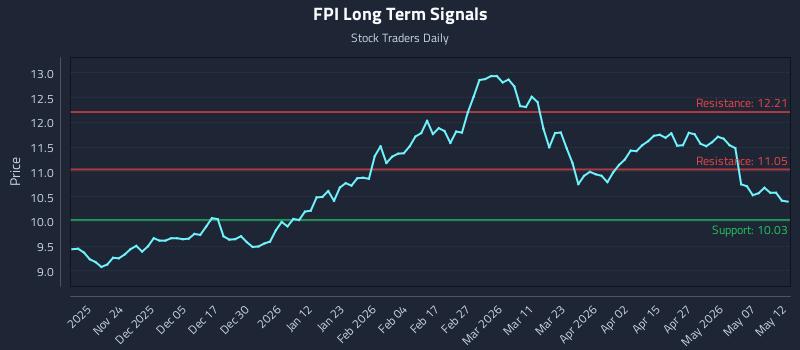 FPI Long Term Analysis for May 13 2026