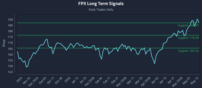 FPX Long Term Analysis for May 13 2026