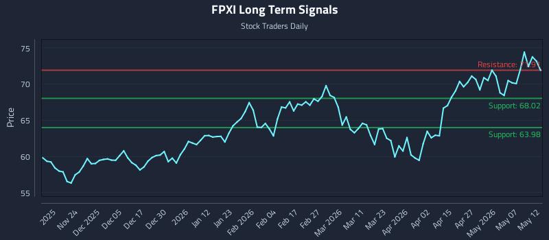 FPXI Long Term Analysis for May 13 2026 FPXI Long Term Analysis for May 13 2026