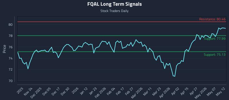 FQAL Long Term Analysis for May 13 2026