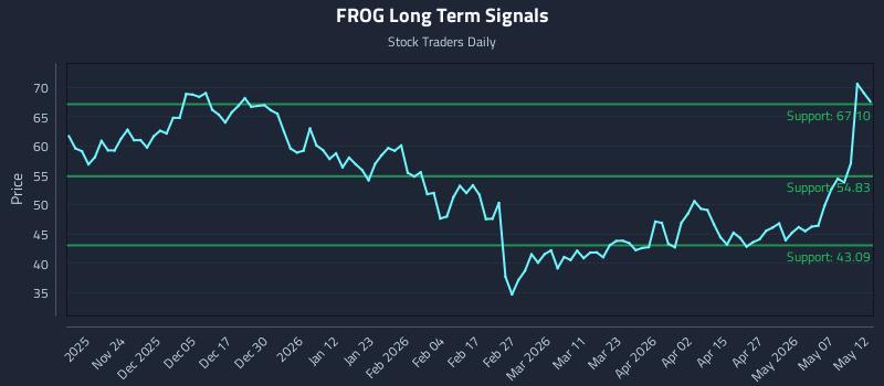 FROG Long Term Analysis for May 13 2026