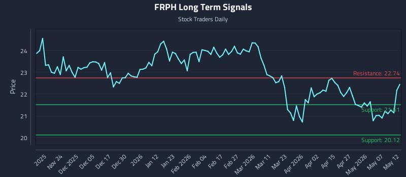 FRPH Long Term Analysis for May 13 2026