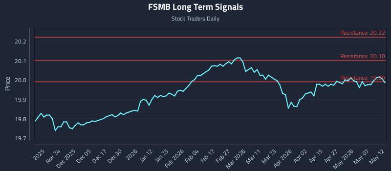 FSMB Long Term Analysis for May 13 2026