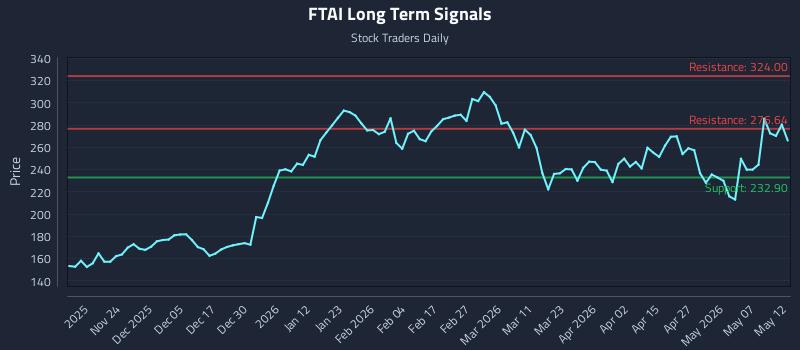 FTAI Long Term Analysis for May 13 2026
