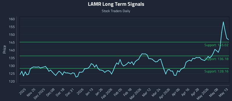 LAMR Long Term Analysis for May 14 2026 LAMR Long Term Analysis for May 14 2026