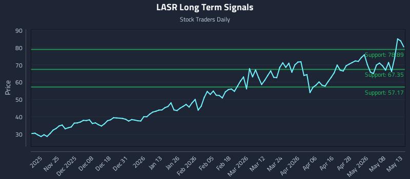 LASR Long Term Analysis for May 14 2026