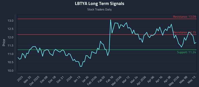 LBTYA Long Term Analysis for May 14 2026