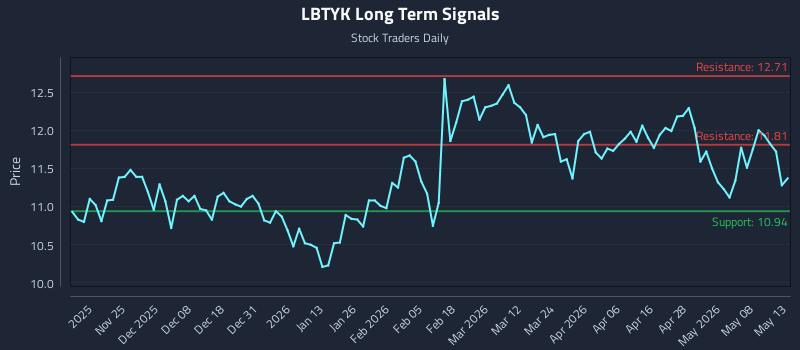 LBTYK Long Term Analysis for May 14 2026 LBTYK Long Term Analysis for May 14 2026