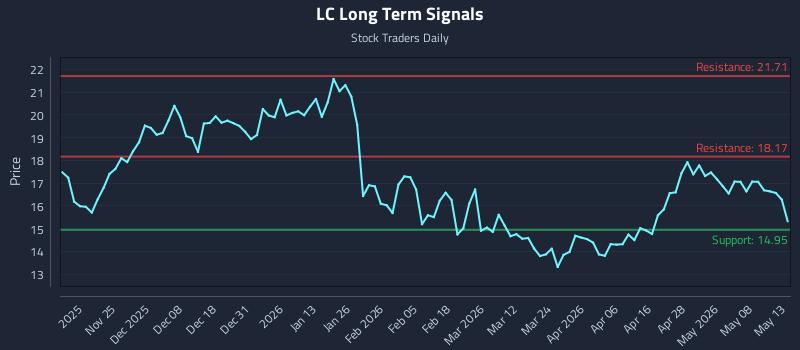LC Long Term Analysis for May 14 2026
