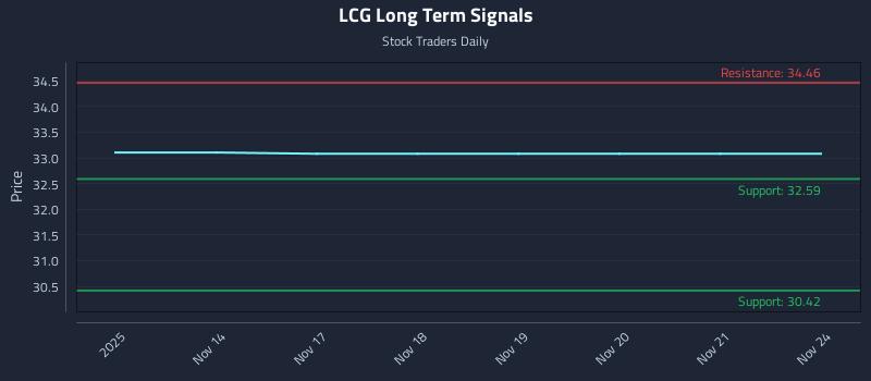 LCG Long Term Analysis for May 14 2026
