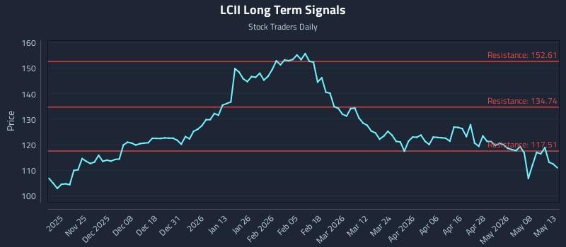 LCII Long Term Analysis for May 14 2026