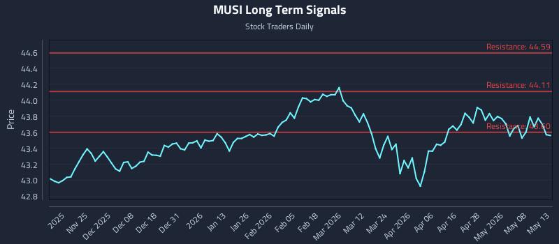 MUSI Long Term Analysis for May 14 2026