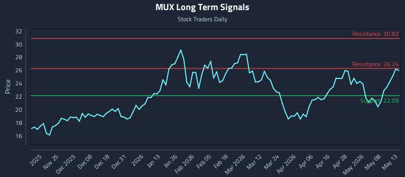 MUX Long Term Analysis for May 14 2026