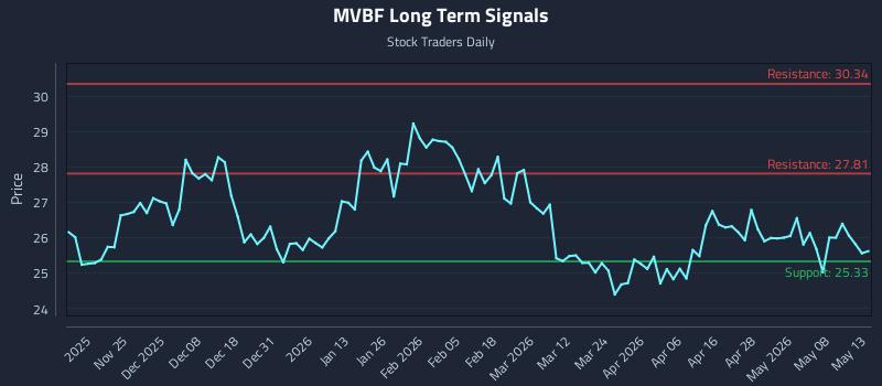 MVBF Long Term Analysis for May 14 2026