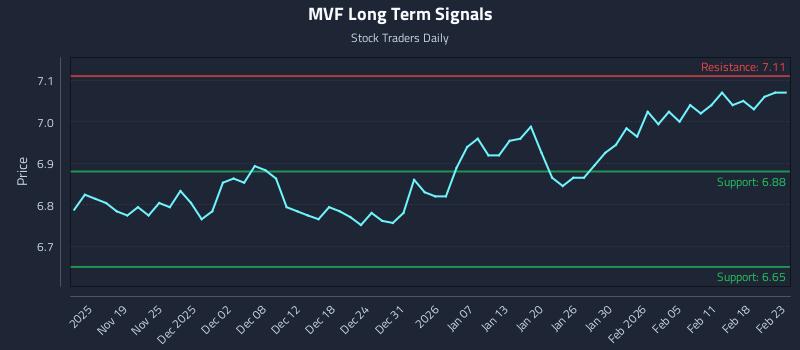 MVF Long Term Analysis for May 14 2026