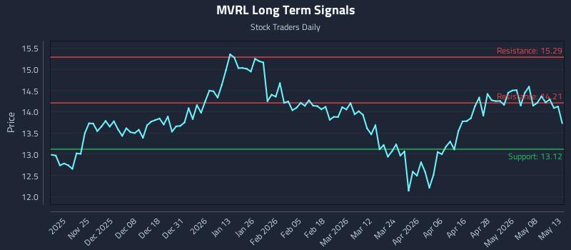 MVRL Long Term Analysis for May 14 2026