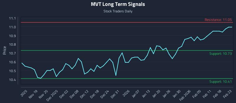 MVT Long Term Analysis for May 14 2026