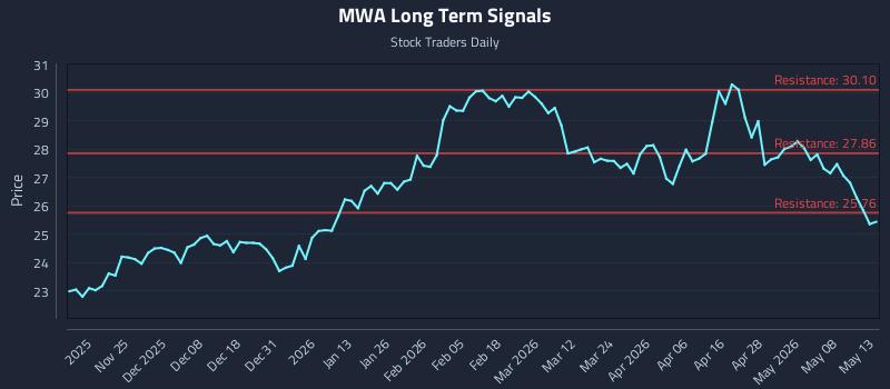 MWA Long Term Analysis for May 14 2026
