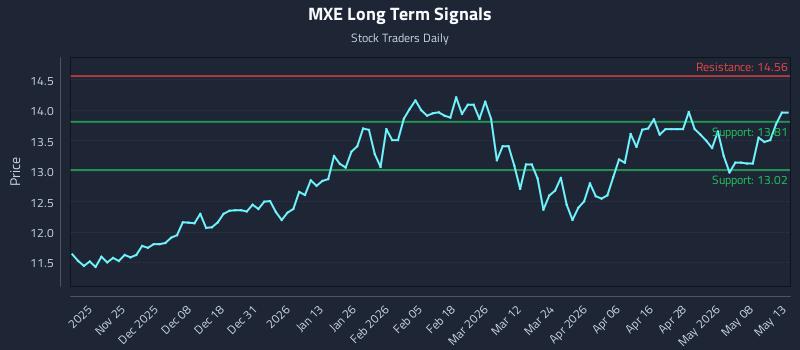 MXE Long Term Analysis for May 14 2026