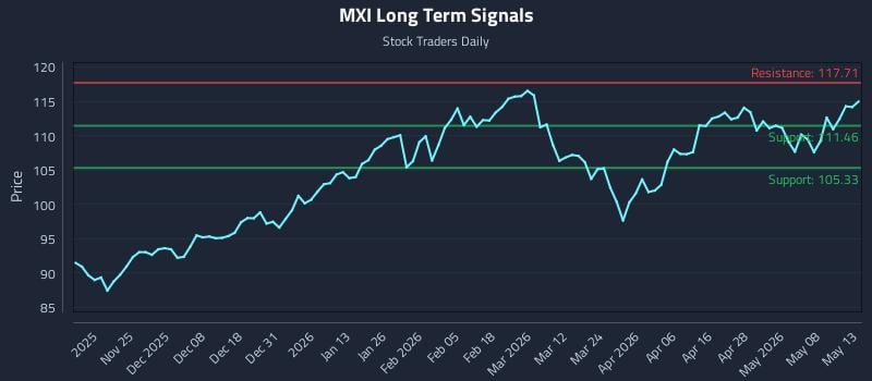 MXI Long Term Analysis for May 14 2026