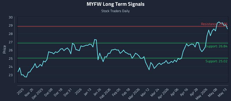 MYFW Long Term Analysis for May 14 2026