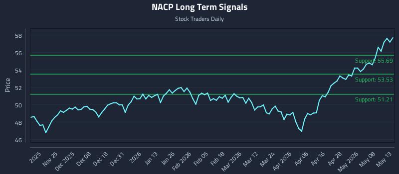 NACP Long Term Analysis for May 14 2026 NACP Long Term Analysis for May 14 2026