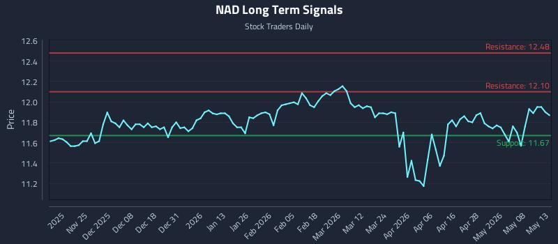 NAD Long Term Analysis for May 14 2026