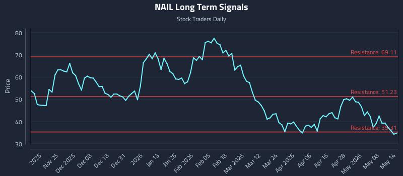 NAIL Long Term Analysis for May 14 2026