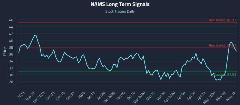 NAMS Long Term Analysis for May 14 2026