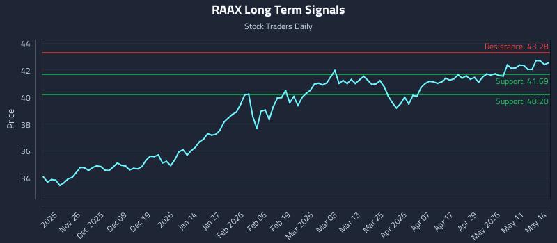 RAAX Long Term Analysis for May 15 2026