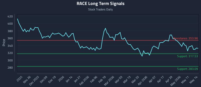 RACE Long Term Analysis for May 15 2026