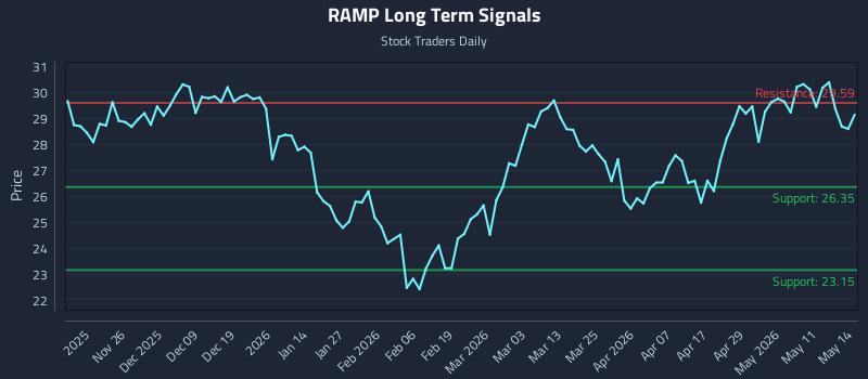 RAMP Long Term Analysis for May 15 2026