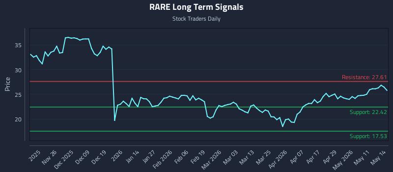 RARE Long Term Analysis for May 15 2026