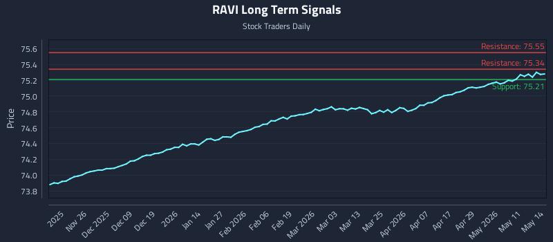 RAVI Long Term Analysis for May 15 2026