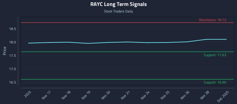 RAYC Long Term Analysis for May 15 2026