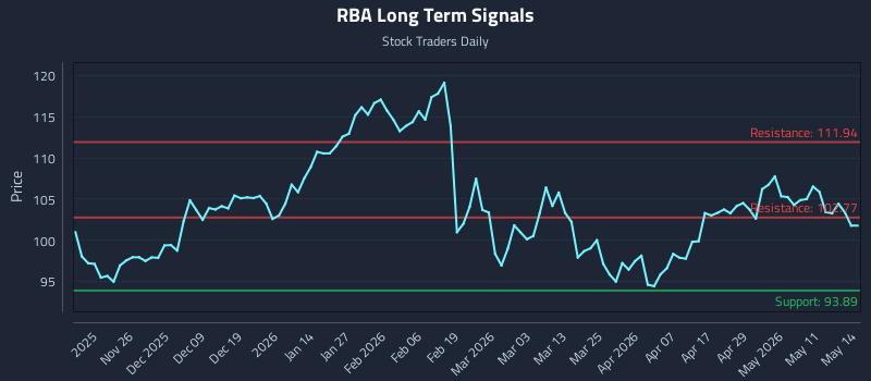RBA Long Term Analysis for May 15 2026
