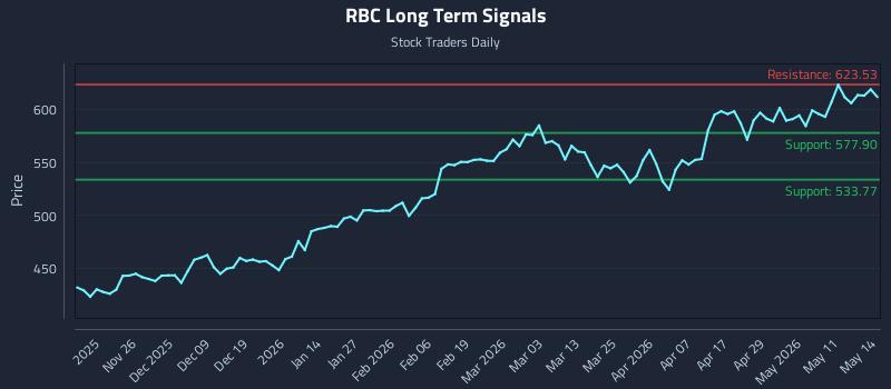 RBC Long Term Analysis for May 15 2026