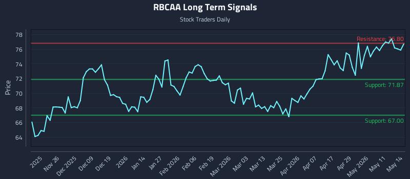 RBCAA Long Term Analysis for May 15 2026